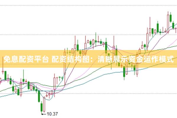 免息配资平台 配资结构图：清晰展示资金运作模式